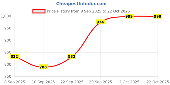 flipkart.com lazzly Men Embroidered Cotton Blend Straight Kurta lazzly Price History Graph from 8 Sep 2025 to 21 Oct 2025