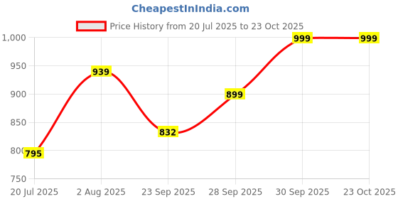 flipkart.com lazzly Men Embroidered Cotton Blend Straight Kurta lazzly Price History Graph from 20 Jul 2025 to 23 Oct 2025