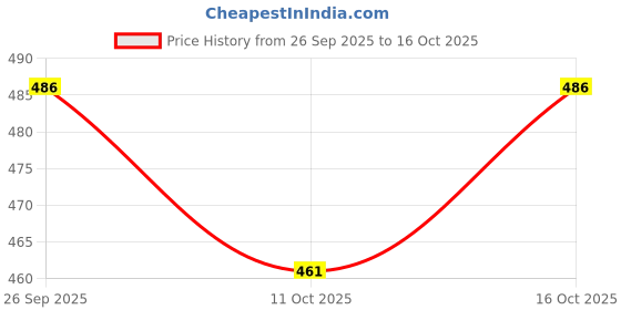 flipkart.com orifab Men Embroidered Cotton Blend Straight Kurta orifab Price History Graph from 26 Sep 2025 to 16 Oct 2025