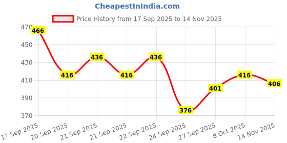 flipkart.com shreeram Men Embroidered Cotton Blend Straight Kurta shreeram Price History Graph from 17 Sep 2025 to 14 Nov 2025