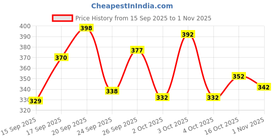 flipkart.com tibra collection Men Embroidered Cotton Blend Straight Kurta tibra collection Price History Graph from 15 Sep 2025 to 1 Nov 2025
