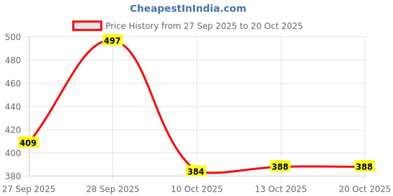 flipkart.com voniry Men Embroidered Cotton Blend Straight Kurta voniry Price History Graph from 27 Sep 2025 to 20 Oct 2025