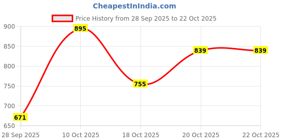 flipkart.com jompers Men Embroidered Cotton Blend Straight Kurta jompers Price History Graph from 28 Sep 2025 to 22 Oct 2025