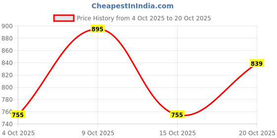 flipkart.com jompers Men Embroidered Cotton Blend Straight Kurta jompers Price History Graph from 4 Oct 2025 to 20 Oct 2025