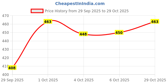 flipkart.com orifab Men Embroidered Cotton Blend Straight Kurta orifab Price History Graph from 29 Sep 2025 to 29 Oct 2025