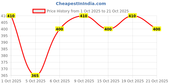 flipkart.com sr fashion Men Embroidered Cotton Blend Straight Kurta sr fashion Price History Graph from 1 Oct 2025 to 21 Oct 2025
