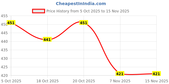 flipkart.com almora Men Embroidered Cotton Blend Straight Kurta almora Price History Graph from 5 Oct 2025 to 15 Nov 2025