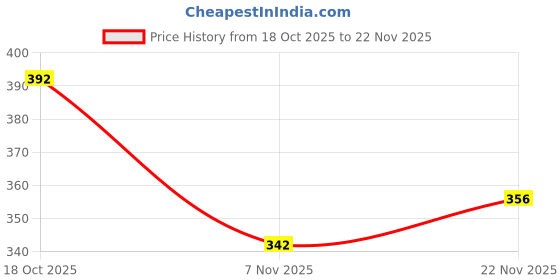 flipkart.com tibra collection Men Embroidered Cotton Blend Straight Kurta tibra collection Price History Graph from 18 Oct 2025 to 22 Nov 2025