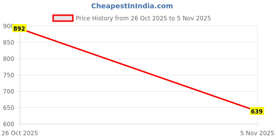 flipkart.com koshin Men Embroidered Cotton Blend Straight Kurta koshin Price History Graph from 26 Oct 2025 to 5 Nov 2025