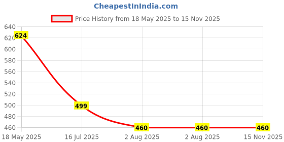 flipkart.com almora Men Embroidered Cotton Rayon A-line Kurta almora Price History Graph from 18 May 2025 to 15 Nov 2025