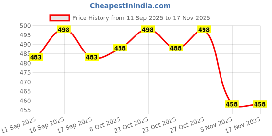 flipkart.com almora Men Embroidered Cotton Rayon A-line Kurta almora Price History Graph from 11 Sep 2025 to 17 Nov 2025