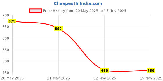 flipkart.com almora Men Embroidered Cotton Rayon A-line Kurta almora Price History Graph from 20 May 2025 to 15 Nov 2025