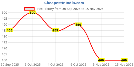flipkart.com almora Men Embroidered Cotton Rayon A-line Kurta almora Price History Graph from 30 Sep 2025 to 15 Nov 2025