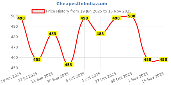 flipkart.com almora Men Embroidered Cotton Rayon A-line Kurta almora Price History Graph from 19 Jun 2025 to 15 Nov 2025