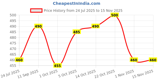 flipkart.com almora Men Embroidered Cotton Rayon A-line Kurta almora Price History Graph from 24 Jul 2025 to 15 Nov 2025