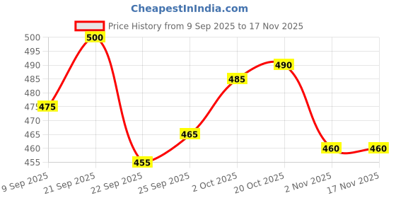 flipkart.com almora Men Embroidered Cotton Rayon A-line Kurta almora Price History Graph from 9 Sep 2025 to 17 Nov 2025