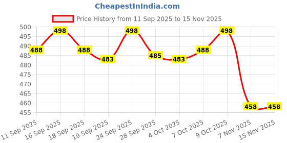 flipkart.com almora Men Embroidered Cotton Rayon A-line Kurta almora Price History Graph from 11 Sep 2025 to 15 Nov 2025