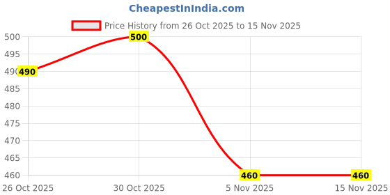 flipkart.com almora Men Embroidered Cotton Rayon A-line Kurta almora Price History Graph from 26 Oct 2025 to 15 Nov 2025