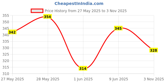 flipkart.com crystalrevenue Men Embroidered Cotton Rayon Straight Kurta crystalrevenue Price History Graph from 27 May 2025 to 3 Nov 2025