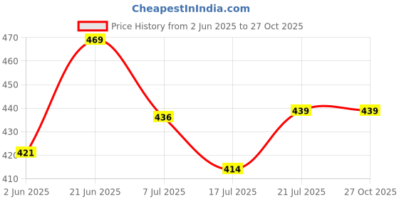 flipkart.com click n buy Men Embroidered Cotton Rayon Straight Kurta click n buy Price History Graph from 2 Jun 2025 to 27 Oct 2025