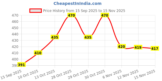 flipkart.com kurtaformen Men Embroidered Cotton Rayon Straight Kurta kurtaformen Price History Graph from 15 Sep 2025 to 15 Nov 2025