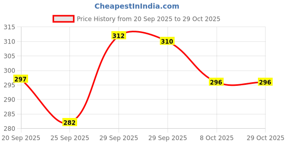 flipkart.com crystalrevenue Men Embroidered Cotton Rayon Straight Kurta crystalrevenue Price History Graph from 20 Sep 2025 to 29 Oct 2025