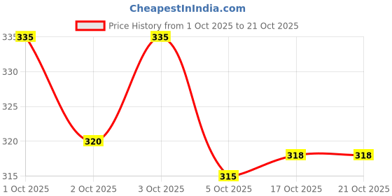 flipkart.com crystalrevenue Men Embroidered Cotton Rayon Straight Kurta crystalrevenue Price History Graph from 1 Oct 2025 to 20 Oct 2025