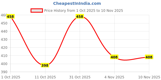 flipkart.com chirasvi Men Embroidered Cotton Rayon Straight Kurta chirasvi Price History Graph from 1 Oct 2025 to 8 Nov 2025