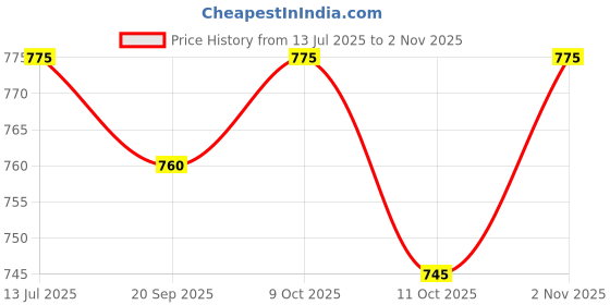 flipkart.com crystalrevenue Men Embroidered Cotton Silk Straight Kurta crystalrevenue Price History Graph from 13 Jul 2025 to 2 Nov 2025