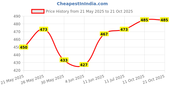 flipkart.com diamond cluster Men Embroidered Cotton Silk Straight Kurta diamond cluster Price History Graph from 21 May 2025 to 20 Oct 2025