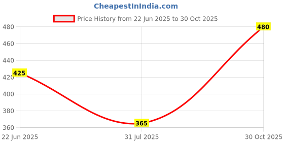 flipkart.com chirasvi Men Embroidered Cotton Silk Straight Kurta chirasvi Price History Graph from 22 Jun 2025 to 30 Oct 2025