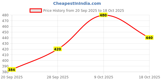 flipkart.com chirasvi Men Embroidered Cotton Silk Straight Kurta chirasvi Price History Graph from 20 Sep 2025 to 18 Oct 2025