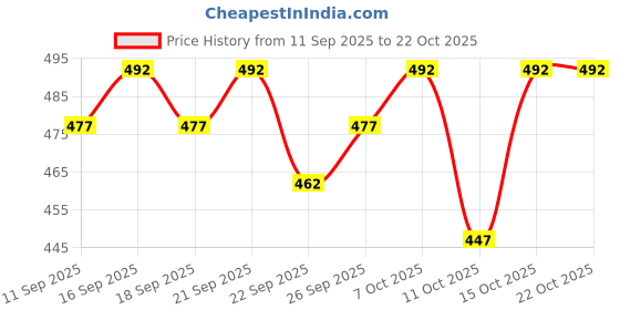 flipkart.com gratitude rock Men Embroidered Cotton Silk Straight Kurta gratitude rock Price History Graph from 11 Sep 2025 to 22 Oct 2025