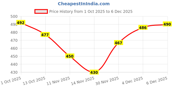 flipkart.com gratitude rock Men Embroidered Cotton Silk Straight Kurta gratitude rock Price History Graph from 1 Oct 2025 to 6 Dec 2025