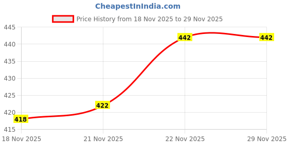 flipkart.com joshi fashion Men Embroidered Cotton Silk Straight Kurta joshi fashion Price History Graph from 18 Nov 2025 to 28 Nov 2025