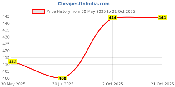 flipkart.com lazzly Men Embroidered, Embellished Pure Cotton Straight Kurta lazzly Price History Graph from 30 May 2025 to 21 Oct 2025