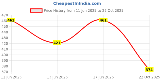flipkart.com lazzly Men Embroidered, Embellished Pure Cotton Straight Kurta lazzly Price History Graph from 11 Jun 2025 to 22 Oct 2025