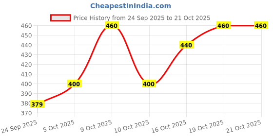 flipkart.com orifab Men Embroidered, Embellished Pure Cotton Straight Kurta orifab Price History Graph from 24 Sep 2025 to 21 Oct 2025