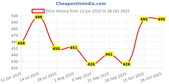 flipkart.com koshin Men Embroidered Khadi Silk Straight Kurta koshin Price History Graph from 12 Jun 2025 to 26 Oct 2025
