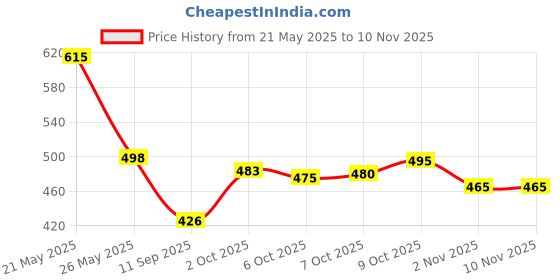 flipkart.com koshin Men Embroidered Khadi Silk Straight Kurta koshin Price History Graph from 21 May 2025 to 9 Nov 2025