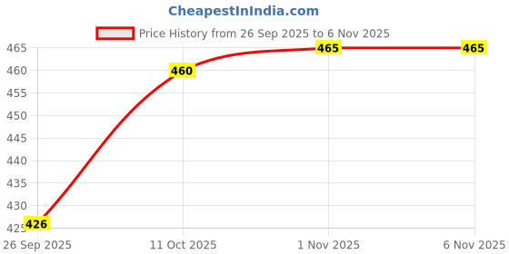 flipkart.com koshin Men Embroidered Khadi Silk Straight Kurta koshin Price History Graph from 26 Sep 2025 to 6 Nov 2025