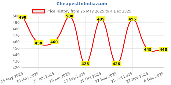 flipkart.com koshin Men Embroidered Khadi Silk Straight Kurta koshin Price History Graph from 25 May 2025 to 3 Dec 2025