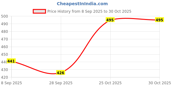 flipkart.com koshin Men Embroidered Khadi Silk Straight Kurta koshin Price History Graph from 8 Sep 2025 to 30 Oct 2025