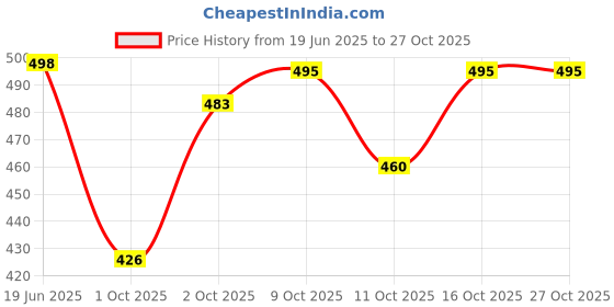 flipkart.com koshin Men Embroidered Khadi Silk Straight Kurta koshin Price History Graph from 19 Jun 2025 to 26 Oct 2025