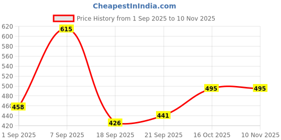 flipkart.com koshin Men Embroidered Khadi Silk Straight Kurta koshin Price History Graph from 1 Sep 2025 to 7 Nov 2025