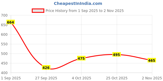 flipkart.com koshin Men Embroidered Khadi Silk Straight Kurta koshin Price History Graph from 1 Sep 2025 to 2 Nov 2025