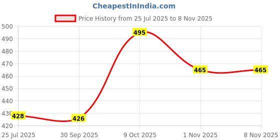flipkart.com koshin Men Embroidered Khadi Silk Straight Kurta koshin Price History Graph from 25 Jul 2025 to 7 Nov 2025