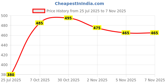flipkart.com koshin Men Embroidered Khadi Silk Straight Kurta koshin Price History Graph from 25 Jul 2025 to 2 Nov 2025