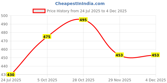 flipkart.com koshin Men Embroidered Khadi Silk Straight Kurta koshin Price History Graph from 24 Jul 2025 to 3 Dec 2025
