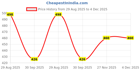 flipkart.com koshin Men Embroidered Khadi Silk Straight Kurta koshin Price History Graph from 29 Aug 2025 to 4 Dec 2025